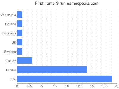Vornamen Sirun