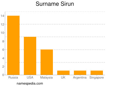Familiennamen Sirun