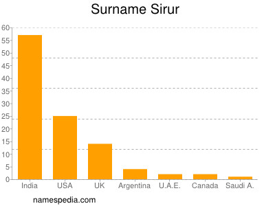 Familiennamen Sirur