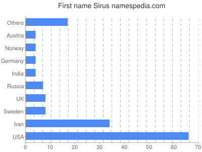 Vornamen Sirus