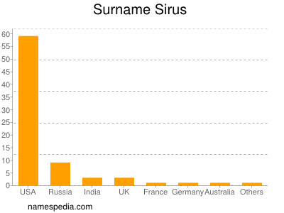 Surname Sirus