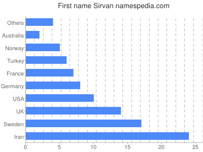 Vornamen Sirvan