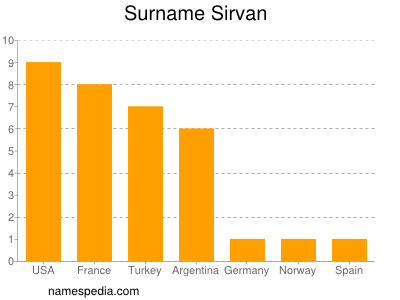 Familiennamen Sirvan