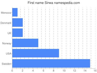 Vornamen Sirwa
