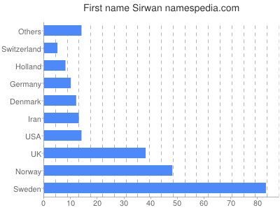 Vornamen Sirwan
