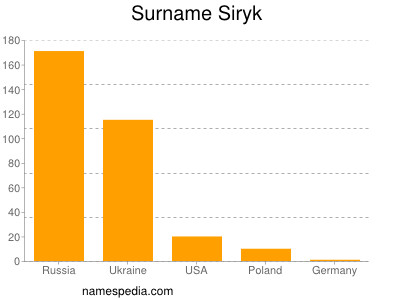 Familiennamen Siryk