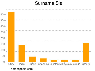 Surname Sis