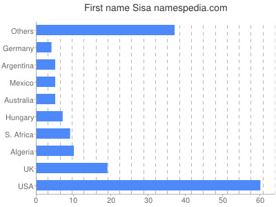 Vornamen Sisa