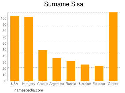 Familiennamen Sisa