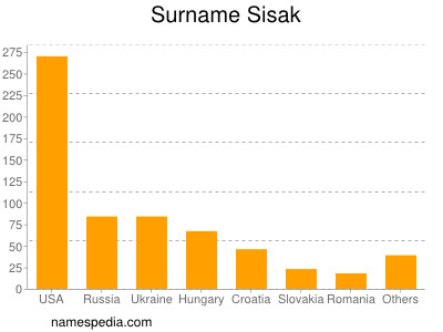 Familiennamen Sisak