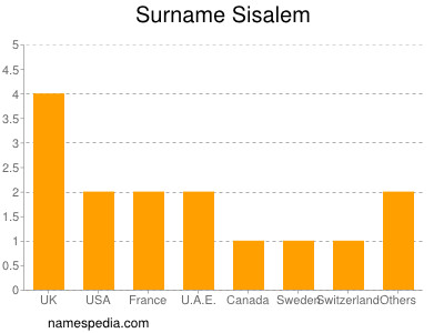 Familiennamen Sisalem