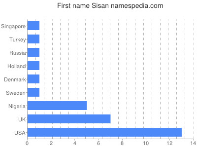 prenom Sisan