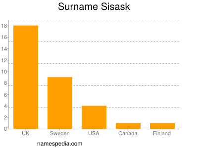 Familiennamen Sisask