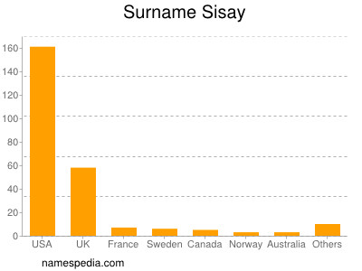 Familiennamen Sisay