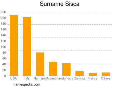 Familiennamen Sisca