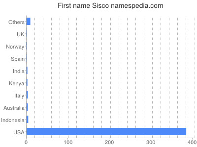 Vornamen Sisco