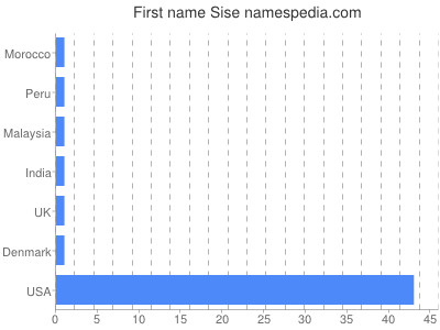 Given name Sise