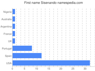 Vornamen Sisenando