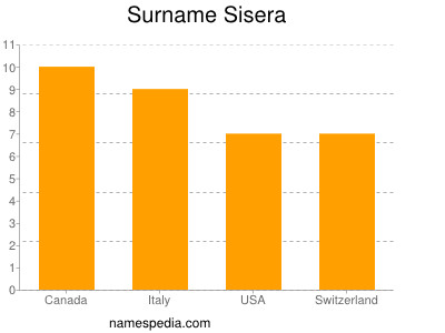 Familiennamen Sisera