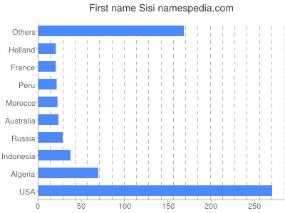 Given name Sisi