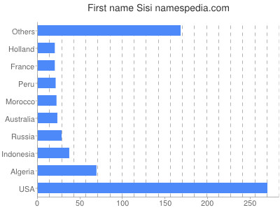 prenom Sisi