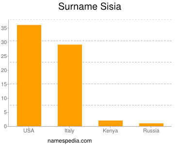 Surname Sisia