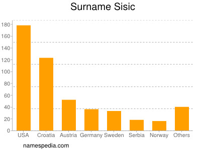 Familiennamen Sisic