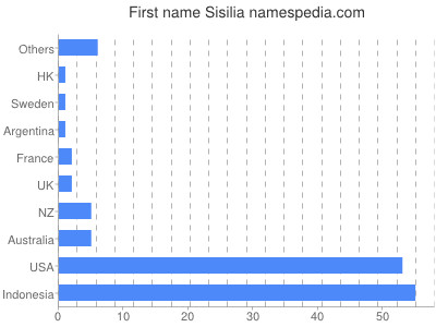 Vornamen Sisilia