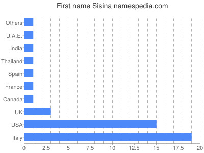 Vornamen Sisina