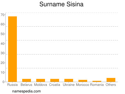 Familiennamen Sisina