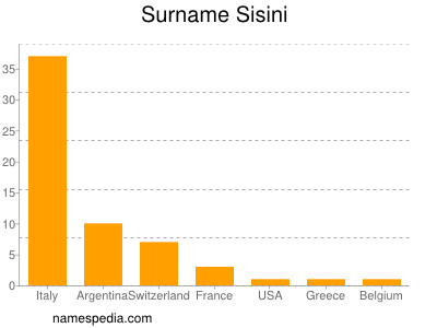 Familiennamen Sisini