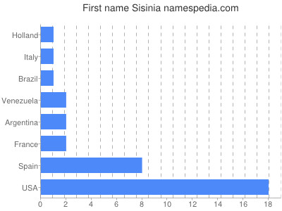 Vornamen Sisinia
