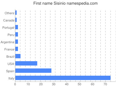 Vornamen Sisinio