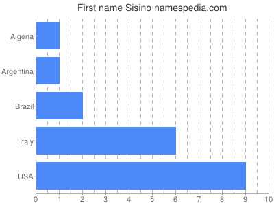 Vornamen Sisino