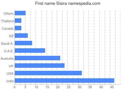 Vornamen Sisira