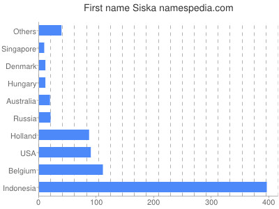 Vornamen Siska