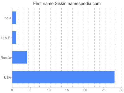 Vornamen Siskin