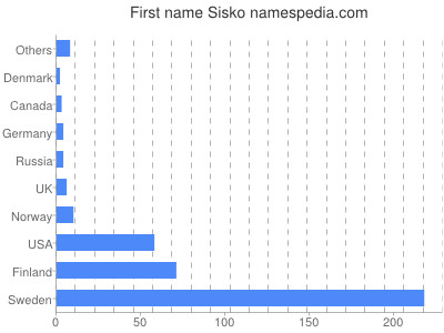 Vornamen Sisko
