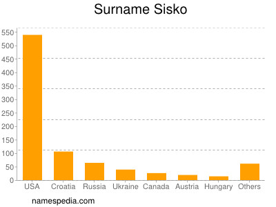 Familiennamen Sisko