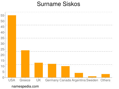 Familiennamen Siskos