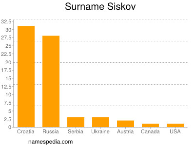 Familiennamen Siskov