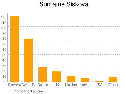 Familiennamen Siskova