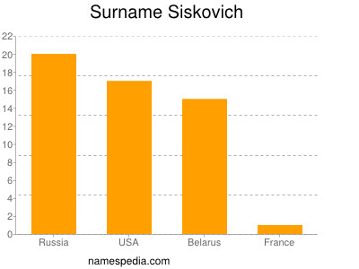 Familiennamen Siskovich