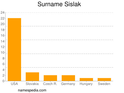 Familiennamen Sislak