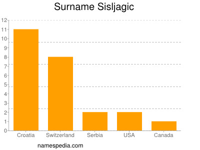 Surname Sisljagic
