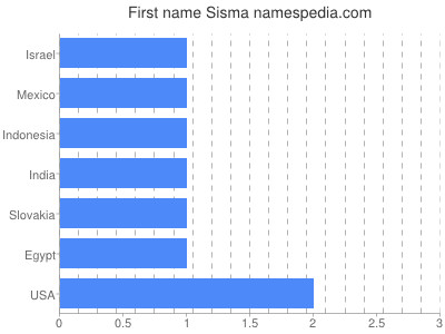 prenom Sisma