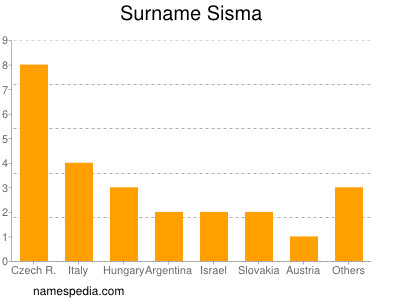 nom Sisma