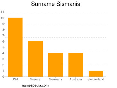 Surname Sismanis