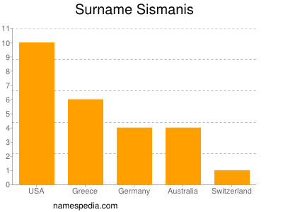 Familiennamen Sismanis