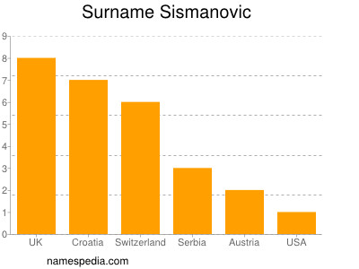 Familiennamen Sismanovic